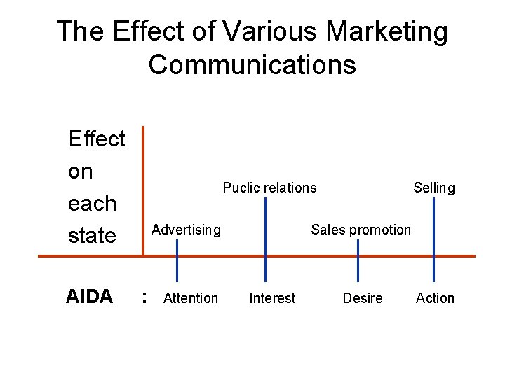 The Effect of Various Marketing Communications Effect on each state AIDA Puclic relations Advertising The Effect of Various Marketing Communications Effect on each state AIDA Puclic relations Advertising