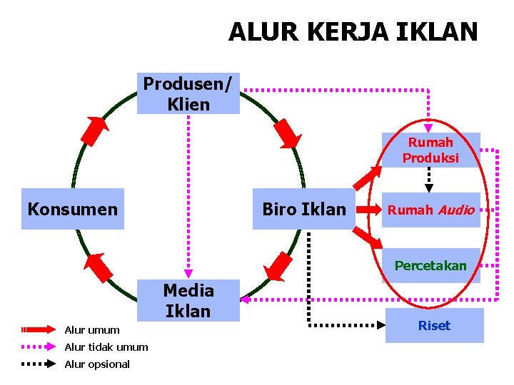 ALUR KERJA IKLAN Produsen/ Klien Rumah Produksi Konsumen Biro Iklan Rumah Audio Percetakan Media ALUR KERJA IKLAN Produsen/ Klien Rumah Produksi Konsumen Biro Iklan Rumah Audio Percetakan Media