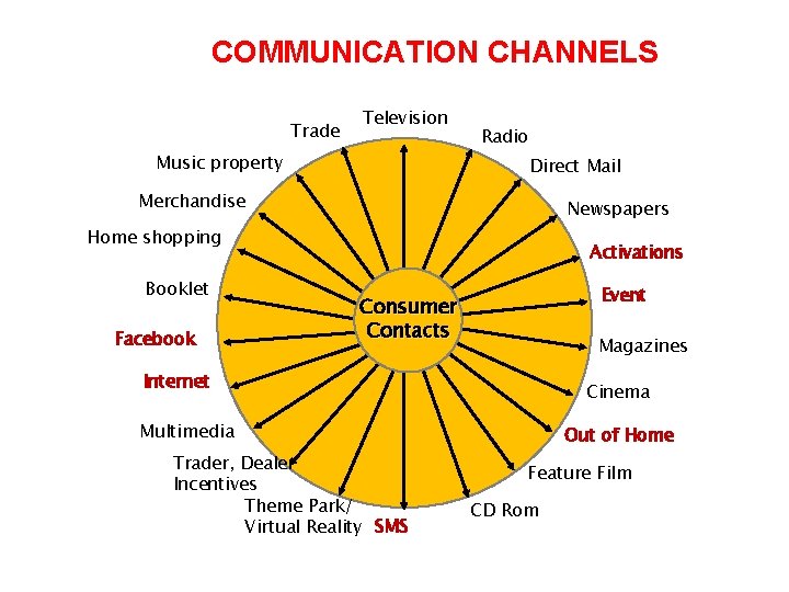 COMMUNICATION CHANNELS Trade Television Music property Radio Direct Mail Merchandise Newspapers Home shopping Booklet COMMUNICATION CHANNELS Trade Television Music property Radio Direct Mail Merchandise Newspapers Home shopping Booklet