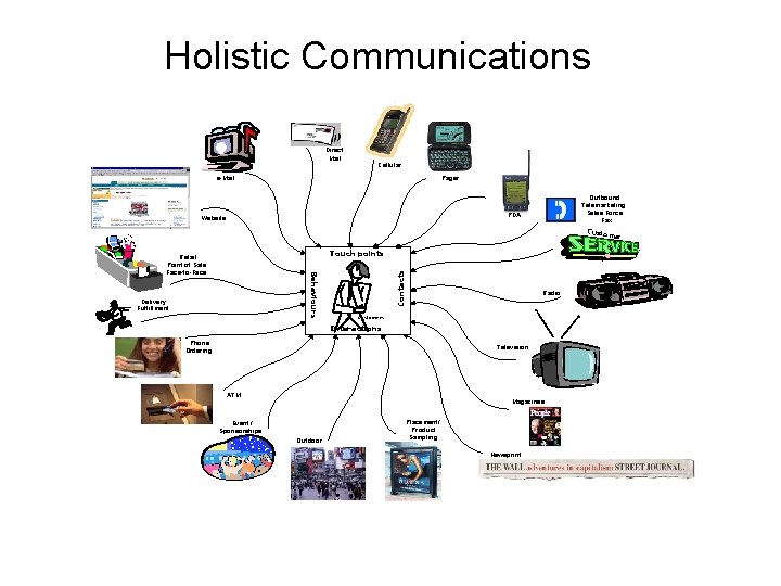 Holistic Communications Direct Mail Cellular e-Mail Pager Outbound Telemarketing Sales Force Fax PDA Website