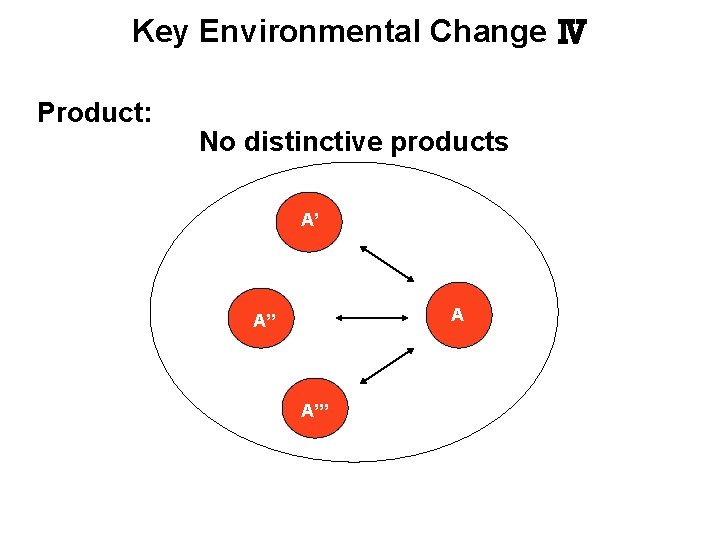 Key Environmental Change Ⅳ Product: No distinctive products A’ A A’’’ 