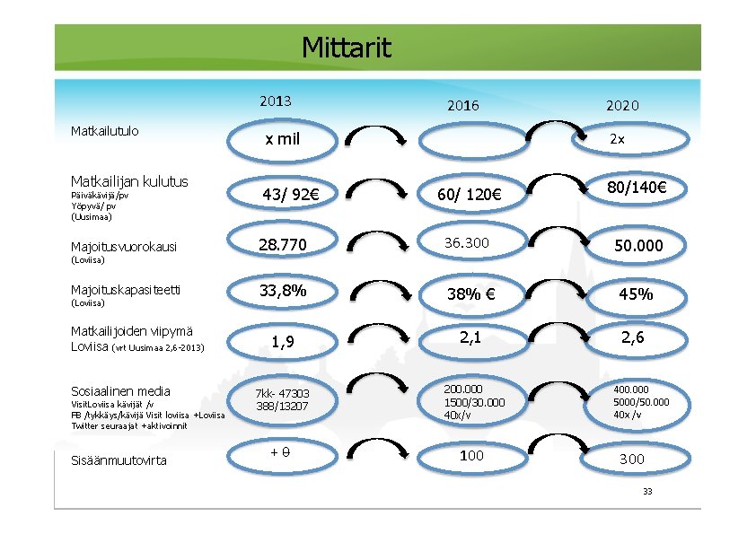 Mittarit 2013 Matkailutulo Matkailijan kulutus Päiväkävijä/pv Yöpyvä/ pv (Uusimaa) 2016 x mil 43/ 92€