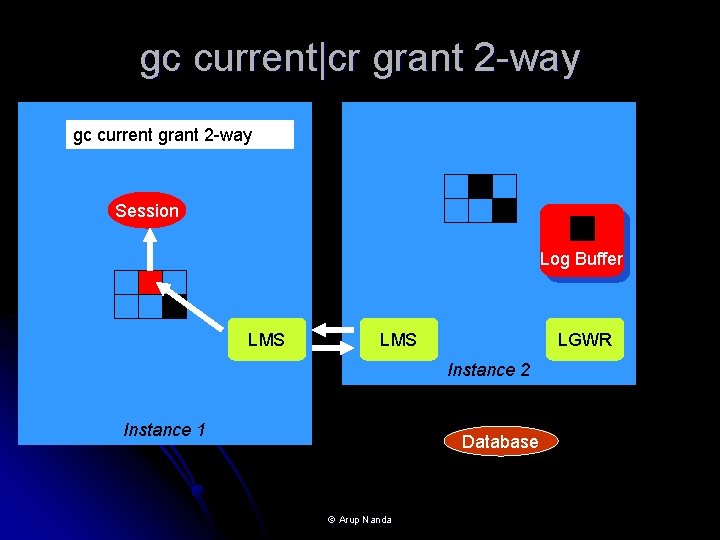 gc current|cr grant 2 -way gc current grant block 2 -way request Session Log