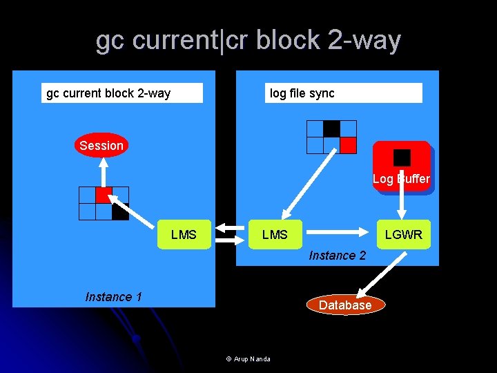 gc current|cr block 2 -way gc gccurrentblock 2 -way request log file sync Session