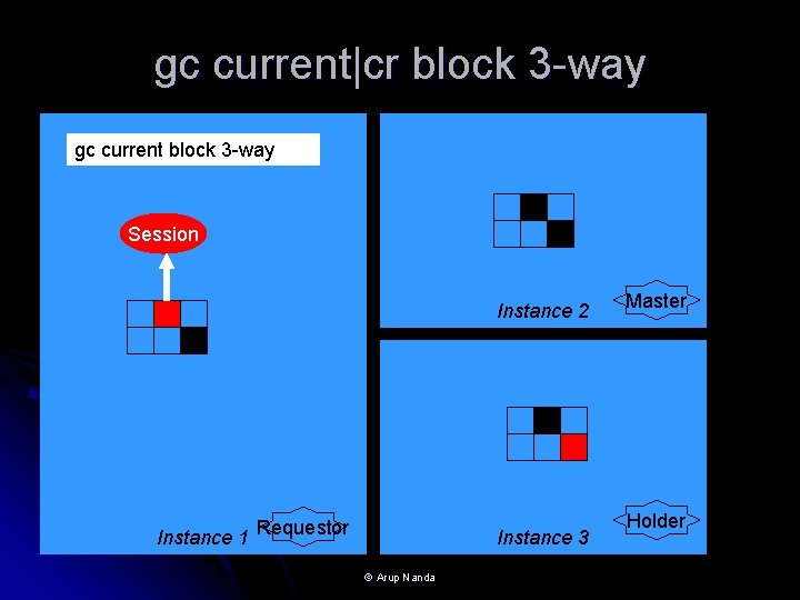 gc current|cr block 3 -way gc current block 3 -way Session Instance 2 Instance