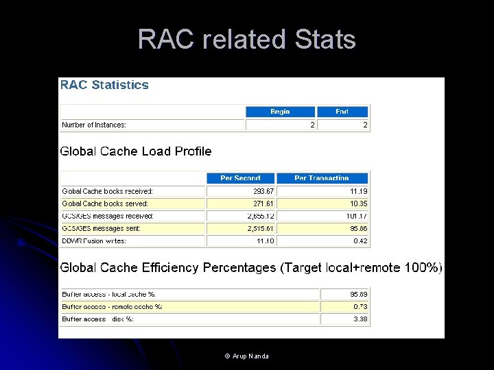 RAC related Stats © Arup Nanda 