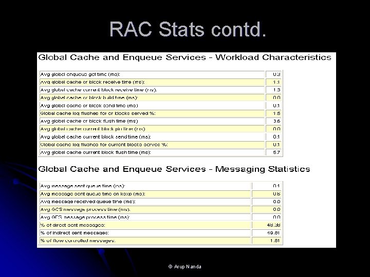 RAC Stats contd. © Arup Nanda 