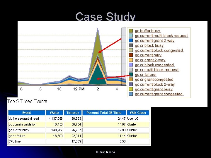 Case Study © Arup Nanda Case Study © Arup Nanda