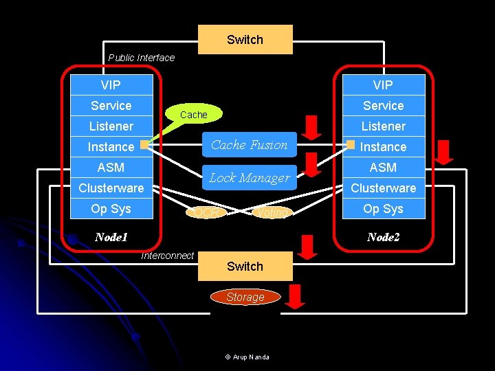 Switch Public Interface VIP Service Cache Listener Cache Fusion Instance ASM Clusterware Op Sys