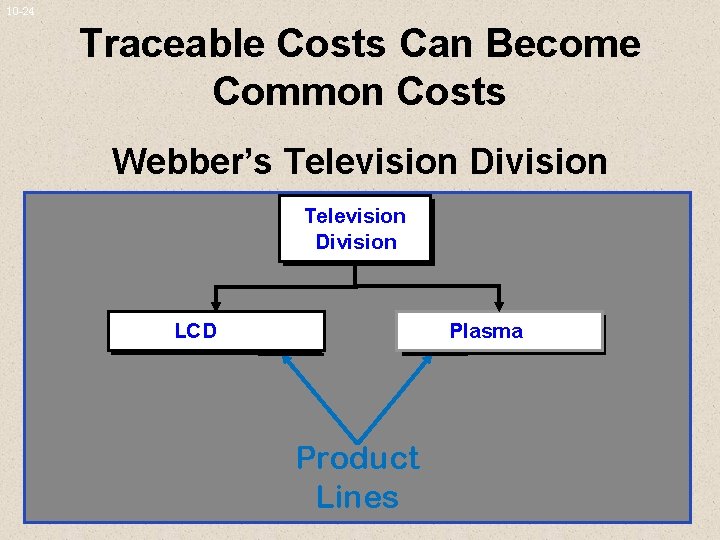 10 -24 Traceable Costs Can Become Common Costs Webber’s Television Division LCD Plasma Product