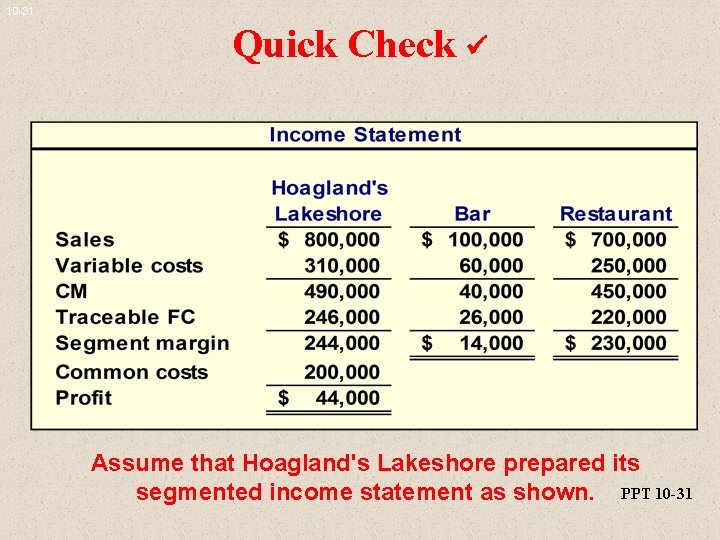 10 -31 Quick Check Assume that Hoagland's Lakeshore prepared its segmented income statement as