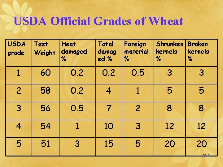 USDA Official Grades of Wheat USDA grade Test Heat Weight damaged % Total damag