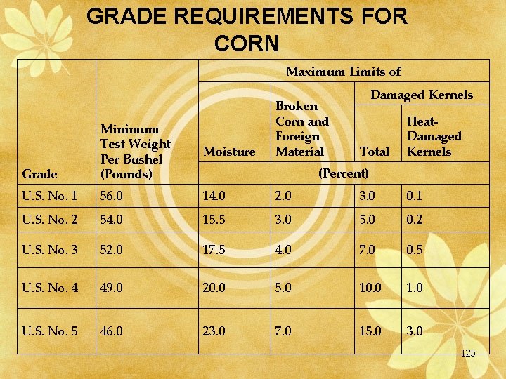 GRADE REQUIREMENTS FOR CORN Maximum Limits of Broken Corn and Foreign Material Damaged Kernels