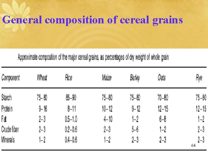 General composition of cereal grains 64 