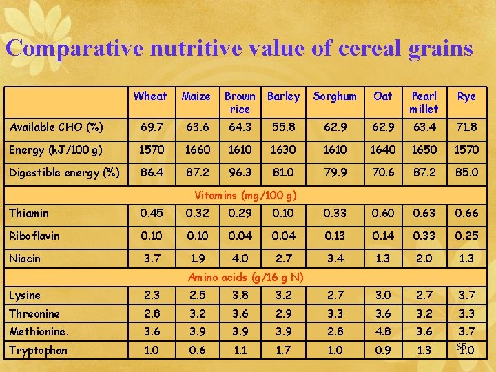 Comparative nutritive value of cereal grains Wheat Maize Brown rice Barley Sorghum Oat Pearl