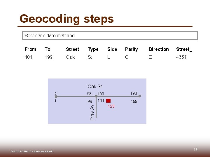 Geocoding steps Best candidate matched From To Street Type Side Parity Direction Street_ 101