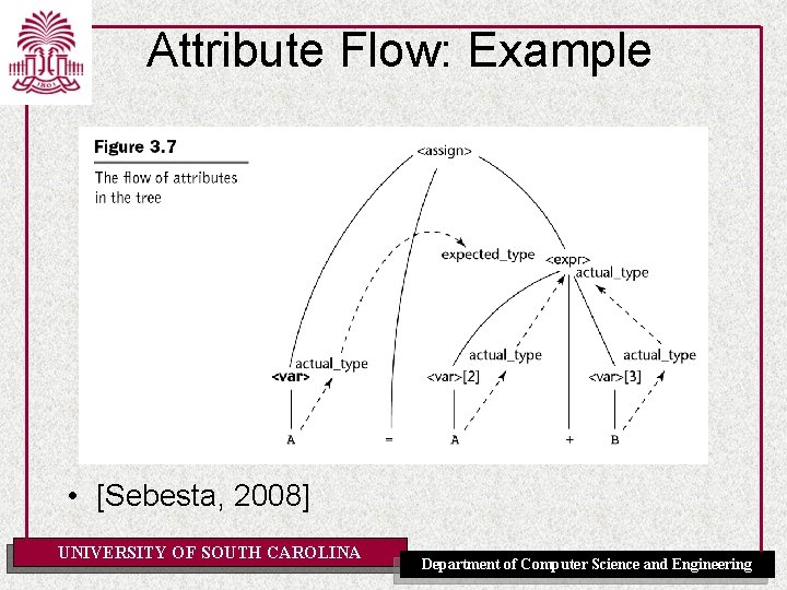 Attribute Flow: Example • [Sebesta, 2008] UNIVERSITY OF SOUTH CAROLINA Department of Computer Science