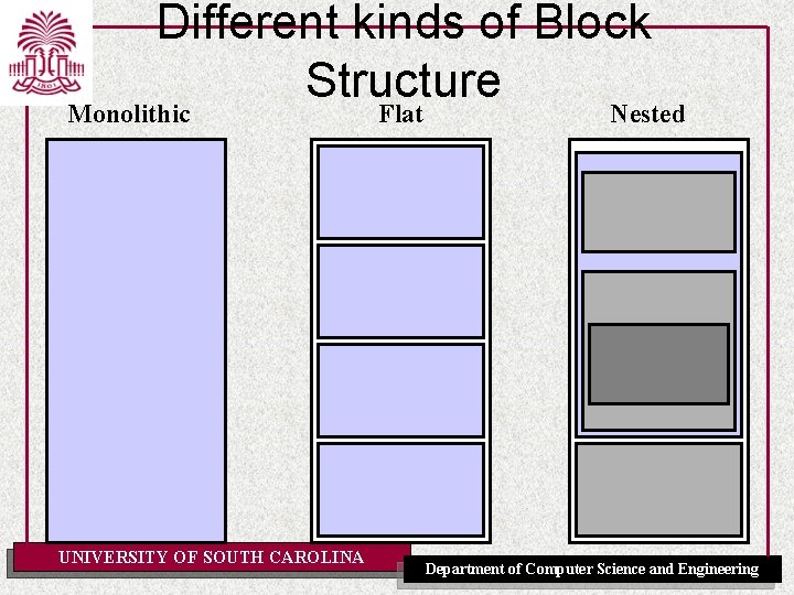 Different kinds of Block Structure Monolithic UNIVERSITY OF SOUTH CAROLINA Flat Nested Department of