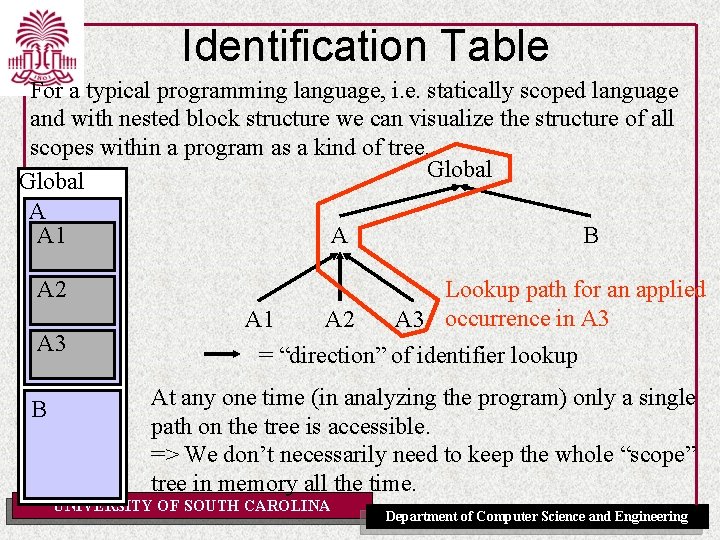 Identification Table For a typical programming language, i. e. statically scoped language and with