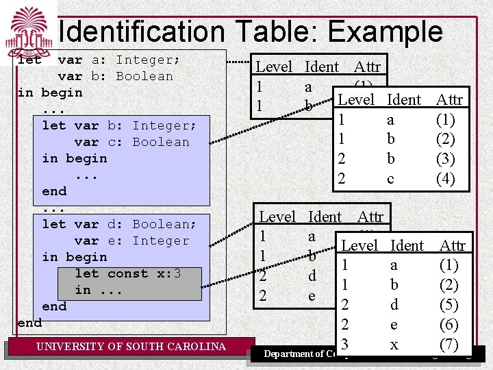 Identification Table: Example let var a: Integer; var b: Boolean in begin. . .