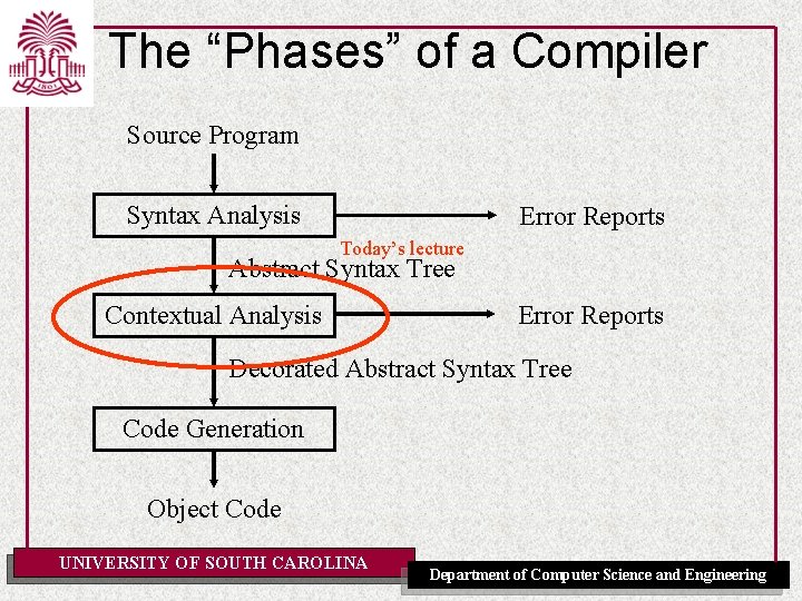 The “Phases” of a Compiler Source Program Syntax Analysis Error Reports Today’s lecture Abstract