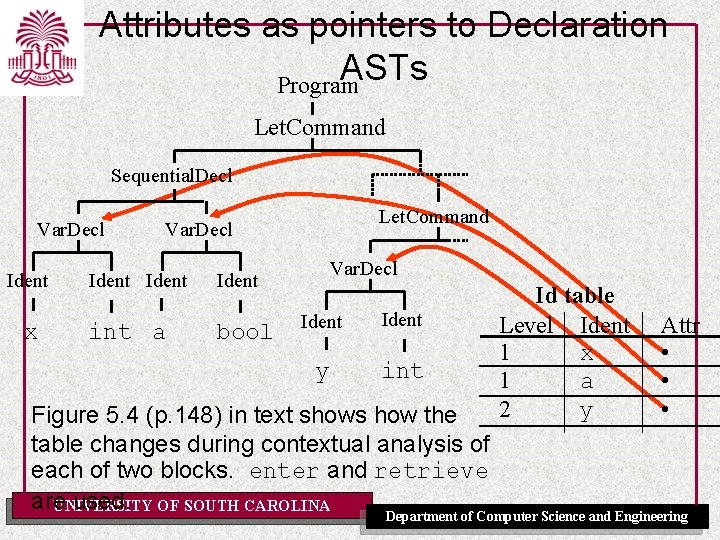 Attributes as pointers to Declaration ASTs Program Let. Command Sequential. Decl Var. Decl Ident