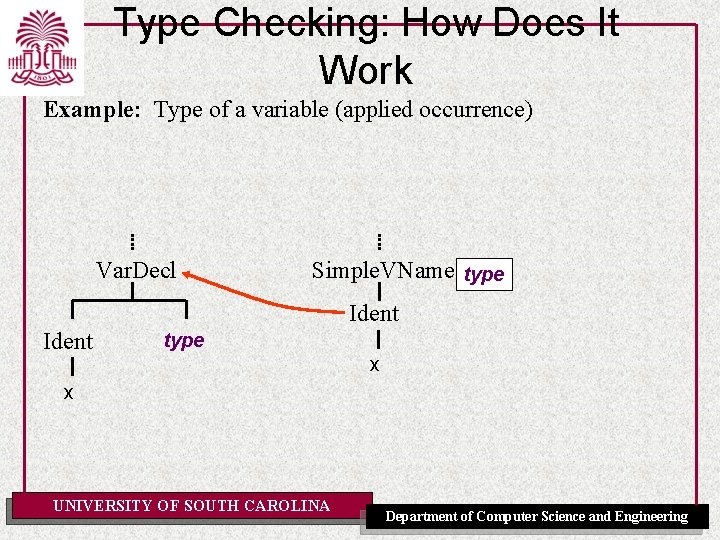 Type Checking: How Does It Work Example: Type of a variable (applied occurrence) Var.