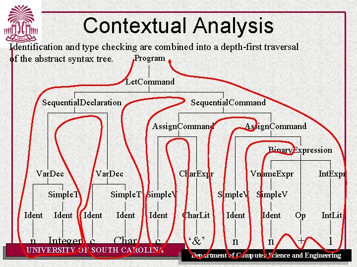 Contextual Analysis Identification and type checking are combined into a depth-first traversal Program of