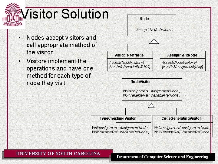 Visitor Solution Node Accept( Node. Visitor v ) • Nodes accept visitors and call