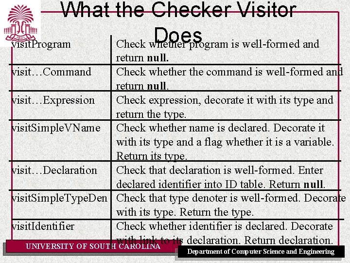 What the Checker Visitor Does visit. Program Check whether program is well-formed and return