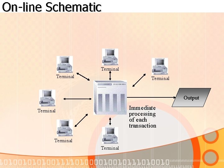On-line Schematic Terminal Output Immediate processing of each transaction Terminal 