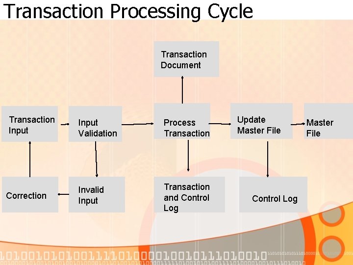 Transaction Processing Cycle Transaction Document Transaction Input Correction Input Validation Process Transaction Invalid Input