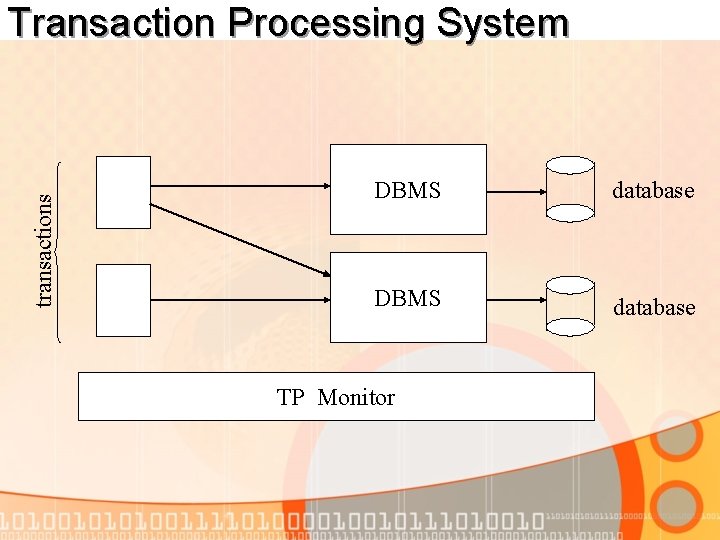 transactions Transaction Processing System DBMS database TP Monitor 