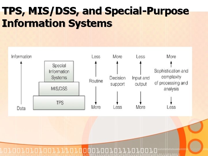 TPS, MIS/DSS, and Special-Purpose Information Systems 