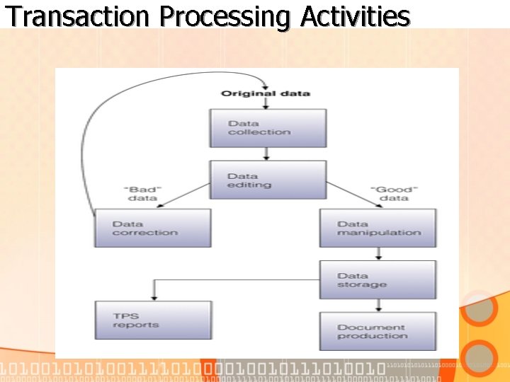 Transaction Processing Activities 