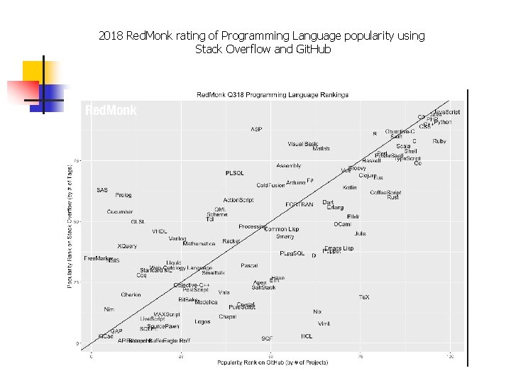 2018 Red. Monk rating of Programming Language popularity using Stack Overflow and Git. Hub