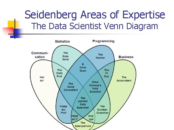Seidenberg Areas of Expertise The Data Scientist Venn Diagram 