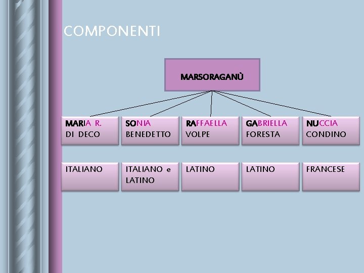 COMPONENTI MARSORAGANÙ MARIA R. DI DECO SONIA BENEDETTO RAFFAELLA VOLPE GABRIELLA FORESTA NUCCIA CONDINO