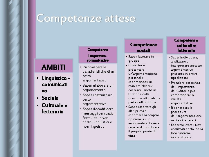 Competenze attese Competenze Linguisticocomunicative AMBITI • Linguistico comunicati vo • Sociale • Culturale e