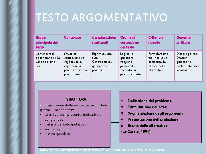 TESTO ARGOMENTATIVO Scopo principale del testo Contenuto Caratteristiche strutturali Ordine di costruzione del testo