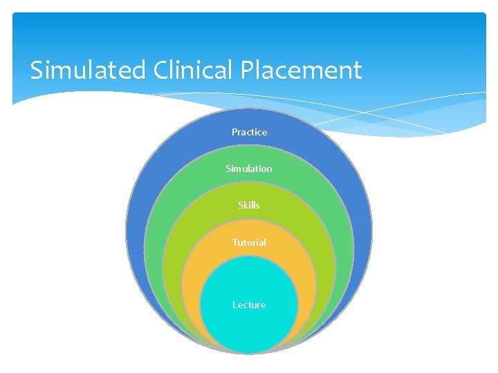 Simulated Clinical Placement Practice Simulation Skills Tutorial Lecture 