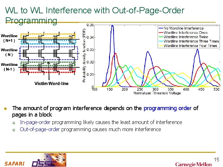WL to WL Interference with Out-of-Page-Order Programming n The amount of program interference depends