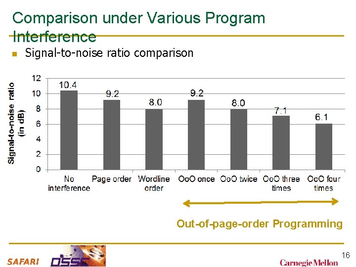 Comparison under Various Program Interference n Signal-to-noise ratio comparison Out-of-page-order Programming 16 