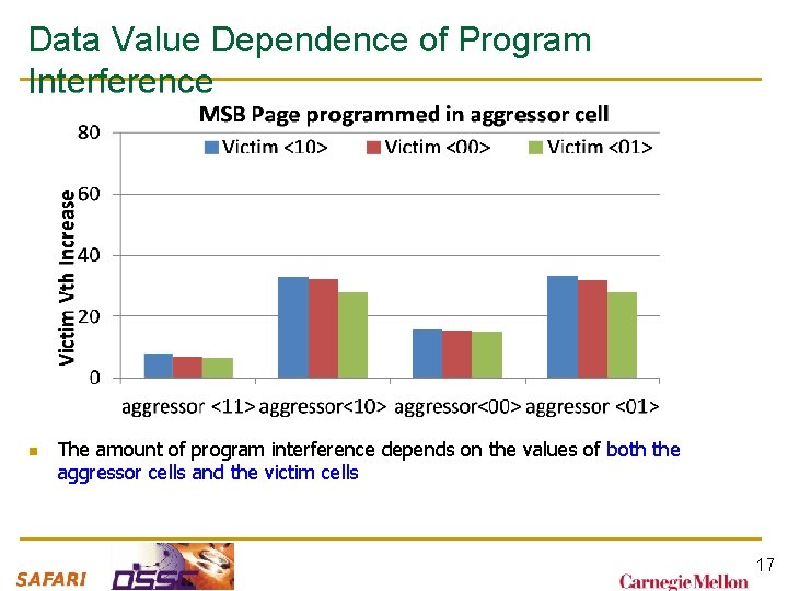 Data Value Dependence of Program Interference n The amount of program interference depends on