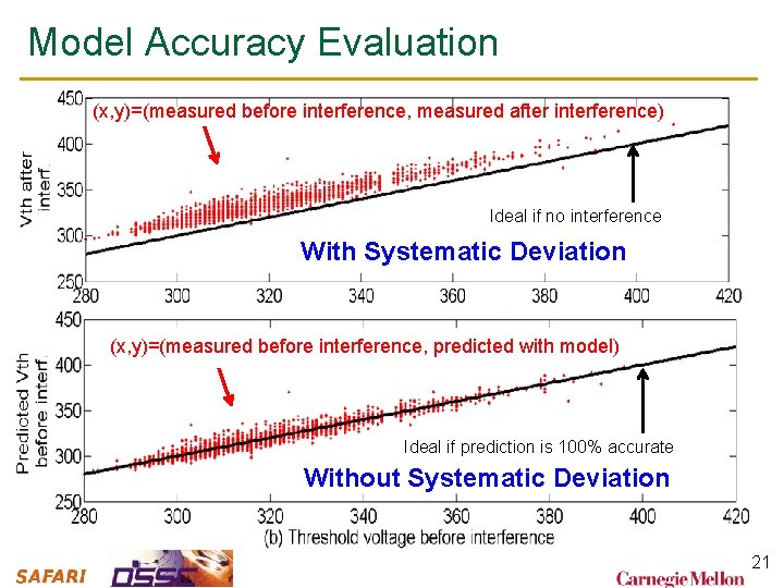 Model Accuracy Evaluation (x, y)=(measured before interference, measured after interference) Ideal if no interference