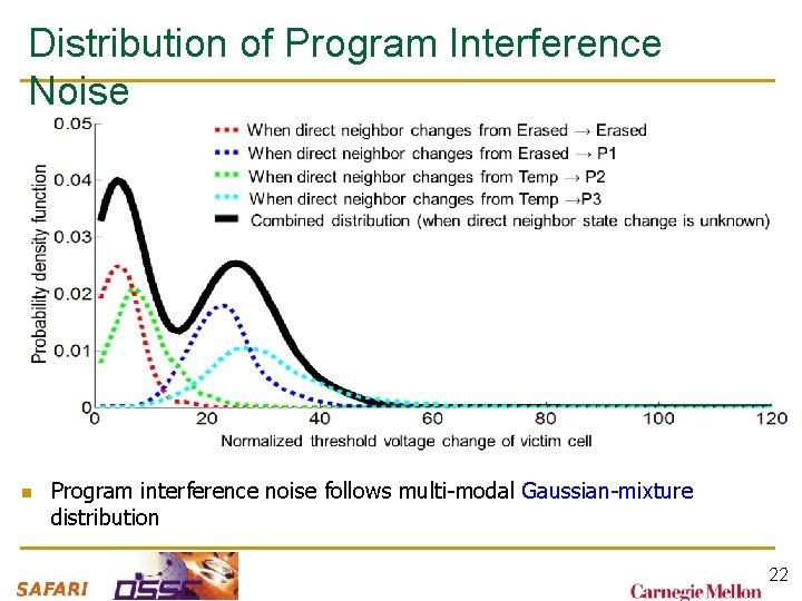Distribution of Program Interference Noise n Program interference noise follows multi-modal Gaussian-mixture distribution 22