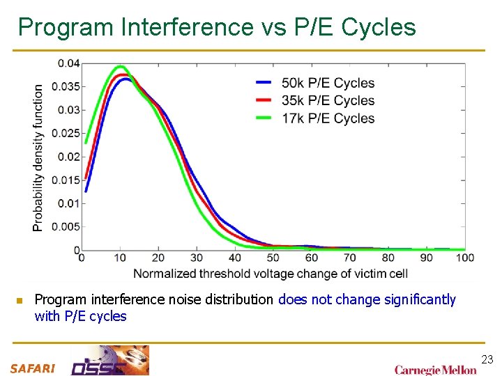 Program Interference vs P/E Cycles n Program interference noise distribution does not change significantly