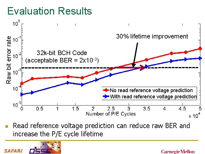 Raw bit error rate Evaluation Results 30% lifetime improvement 32 k-bit BCH Code (acceptable