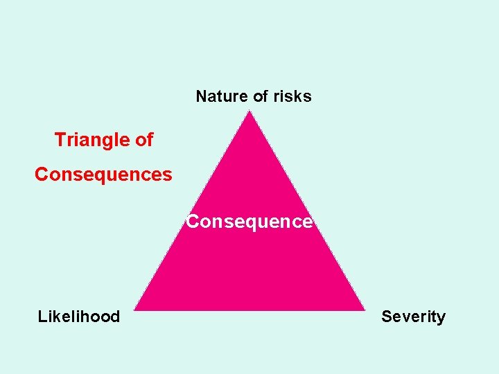 Nature of risks Triangle of Consequences Consequence Likelihood Severity 