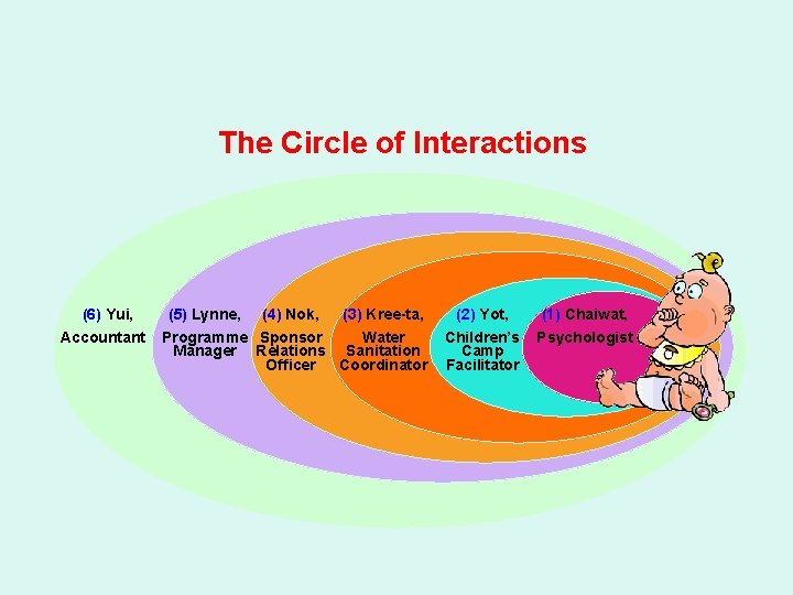 The Circle of Interactions (6) Yui, Accountant (5) Lynne, (4) Nok, (3) Kree-ta, Programme